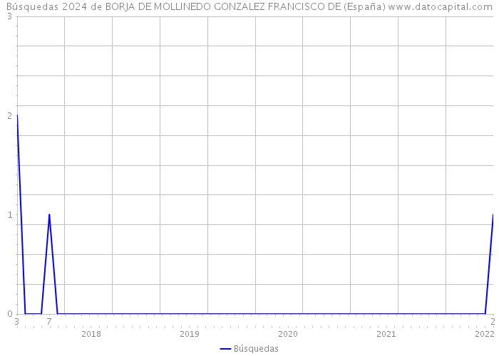 Búsquedas 2024 de BORJA DE MOLLINEDO GONZALEZ FRANCISCO DE (España) 