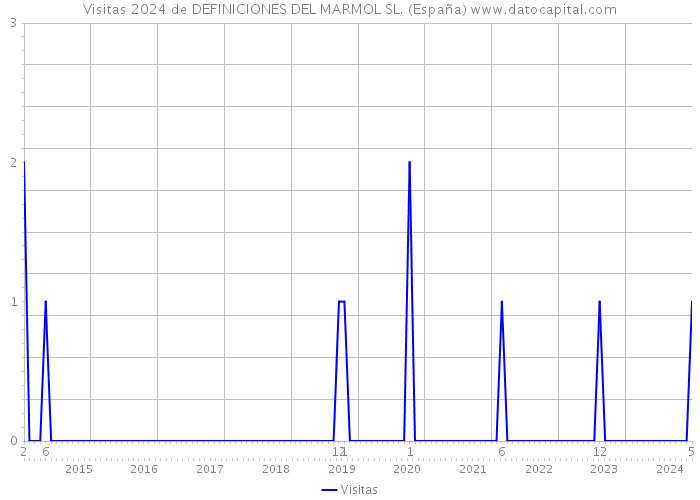 Visitas 2024 de DEFINICIONES DEL MARMOL SL. (España) 