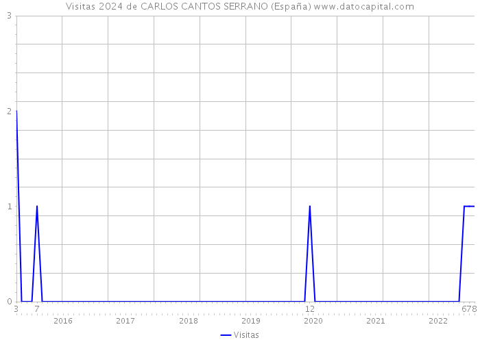 Visitas 2024 de CARLOS CANTOS SERRANO (España) 