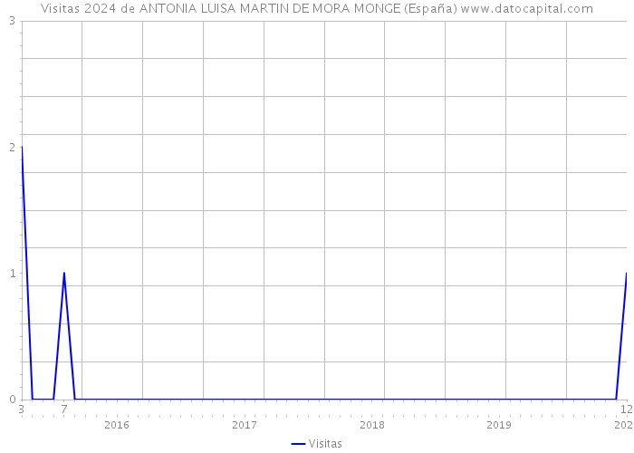 Visitas 2024 de ANTONIA LUISA MARTIN DE MORA MONGE (España) 