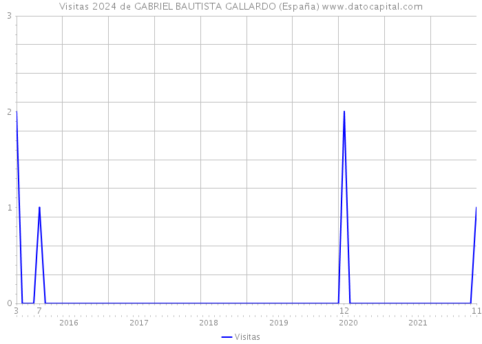 Visitas 2024 de GABRIEL BAUTISTA GALLARDO (España) 