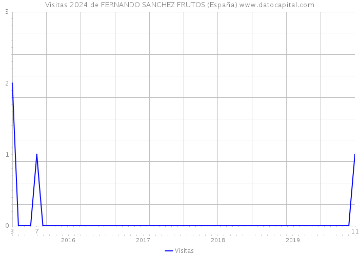Visitas 2024 de FERNANDO SANCHEZ FRUTOS (España) 