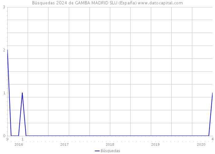 Búsquedas 2024 de GAMBA MADRID SLU (España) 