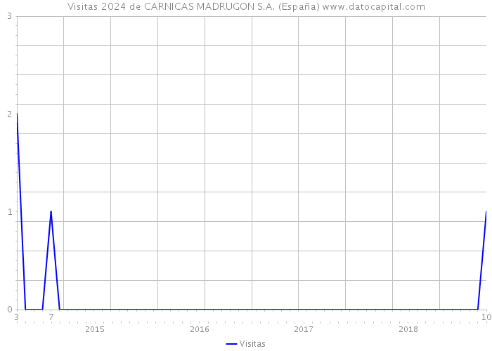 Visitas 2024 de CARNICAS MADRUGON S.A. (España) 