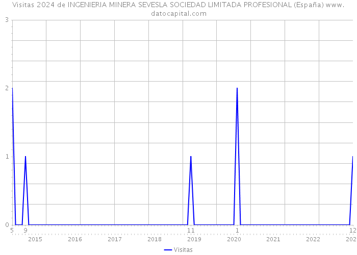 Visitas 2024 de INGENIERIA MINERA SEVESLA SOCIEDAD LIMITADA PROFESIONAL (España) 