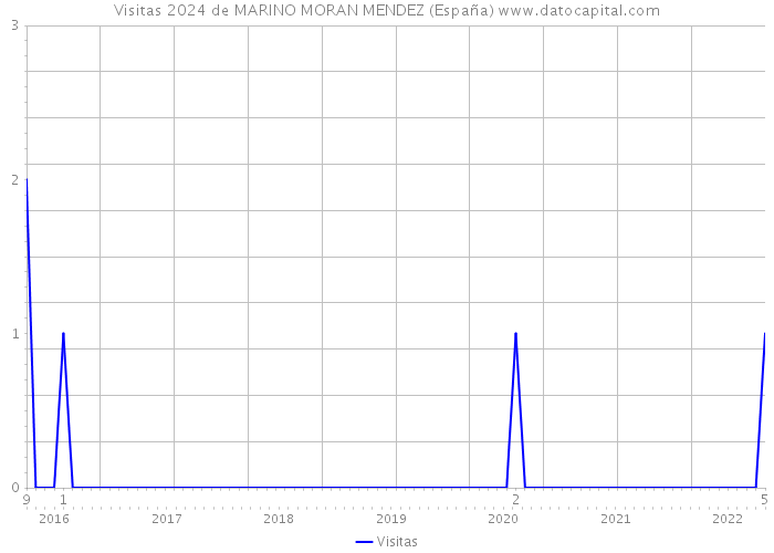 Visitas 2024 de MARINO MORAN MENDEZ (España) 