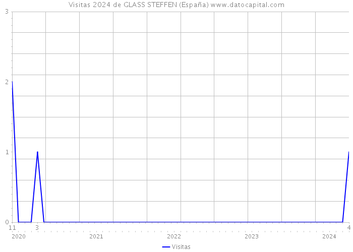 Visitas 2024 de GLASS STEFFEN (España) 