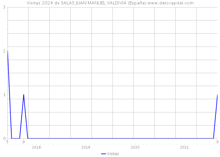 Visitas 2024 de SALAS JUAN MANUEL VALDIVIA (España) 