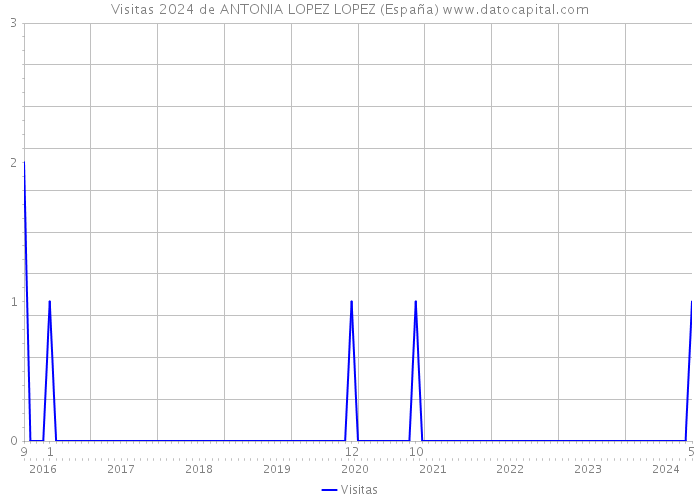 Visitas 2024 de ANTONIA LOPEZ LOPEZ (España) 
