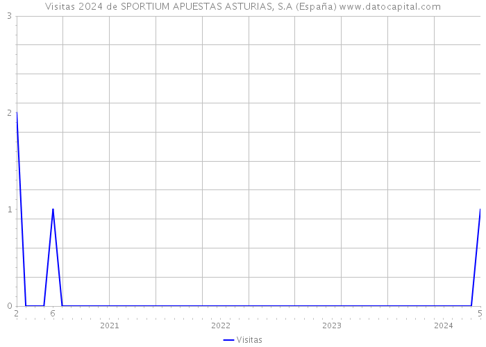 Visitas 2024 de SPORTIUM APUESTAS ASTURIAS, S.A (España) 