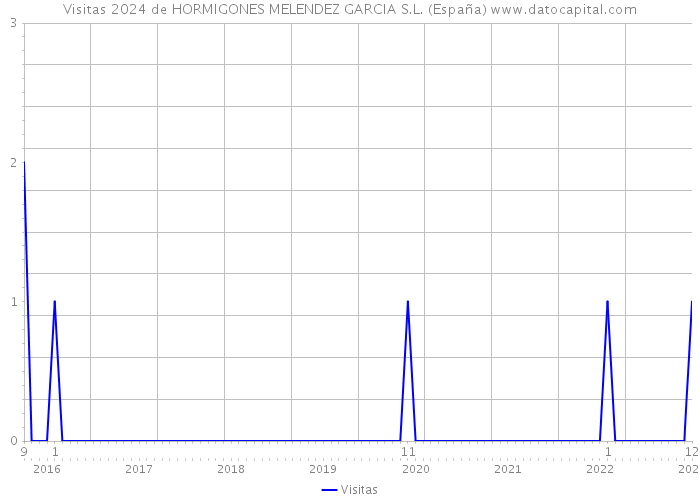Visitas 2024 de HORMIGONES MELENDEZ GARCIA S.L. (España) 