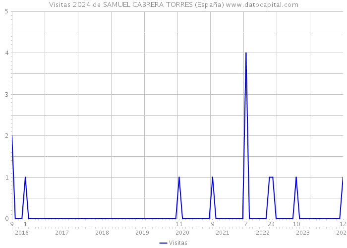 Visitas 2024 de SAMUEL CABRERA TORRES (España) 