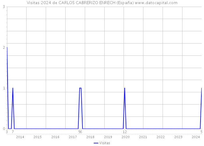 Visitas 2024 de CARLOS CABRERIZO ENRECH (España) 