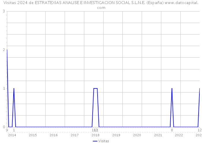 Visitas 2024 de ESTRATEXIAS ANALISE E INVESTIGACION SOCIAL S.L.N.E. (España) 