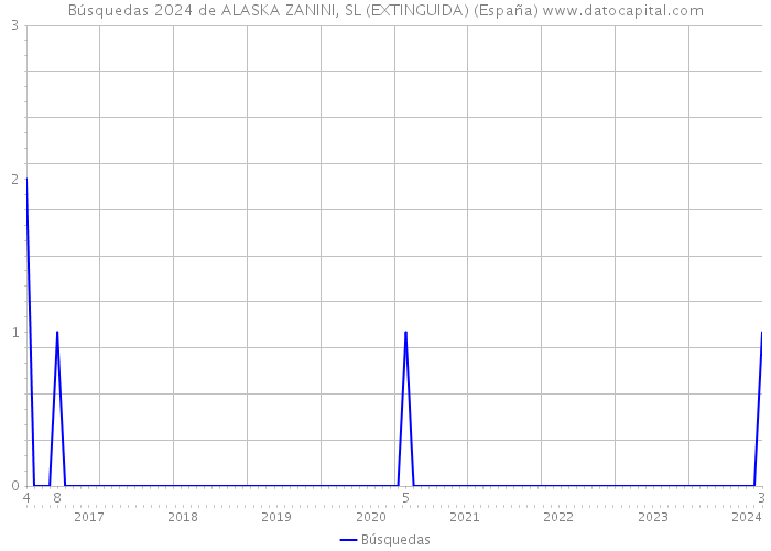 Búsquedas 2024 de ALASKA ZANINI, SL (EXTINGUIDA) (España) 
