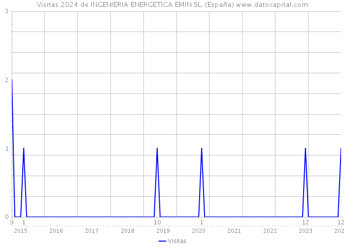 Visitas 2024 de INGENIERIA ENERGETICA EMIN SL. (España) 