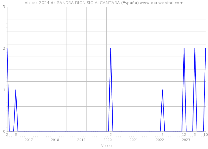 Visitas 2024 de SANDRA DIONISIO ALCANTARA (España) 