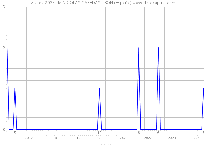Visitas 2024 de NICOLAS CASEDAS USON (España) 