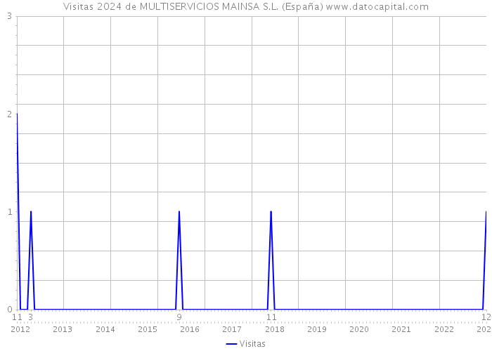 Visitas 2024 de MULTISERVICIOS MAINSA S.L. (España) 