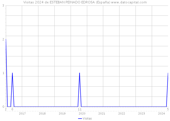 Visitas 2024 de ESTEBAN PEINADO EDROSA (España) 