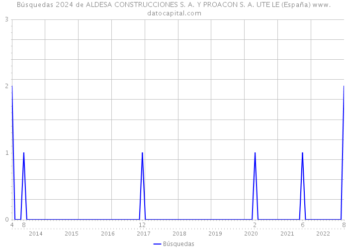 Búsquedas 2024 de ALDESA CONSTRUCCIONES S. A. Y PROACON S. A. UTE LE (España) 