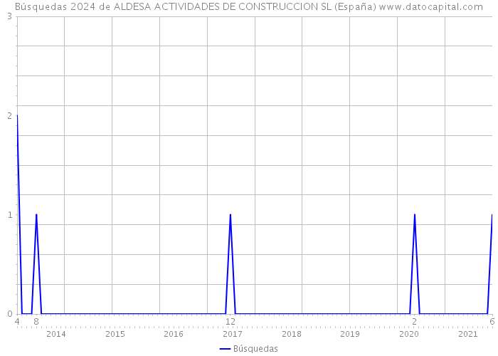 Búsquedas 2024 de ALDESA ACTIVIDADES DE CONSTRUCCION SL (España) 