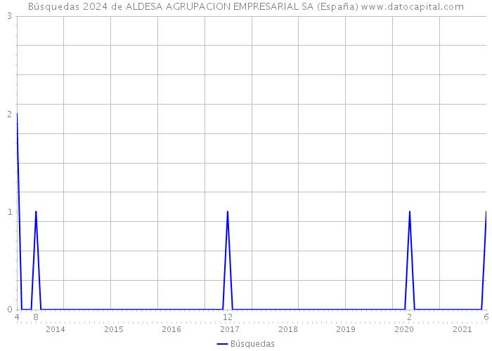Búsquedas 2024 de ALDESA AGRUPACION EMPRESARIAL SA (España) 