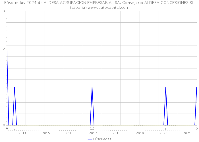 Búsquedas 2024 de ALDESA AGRUPACION EMPRESARIAL SA. Consejero: ALDESA CONCESIONES SL (España) 