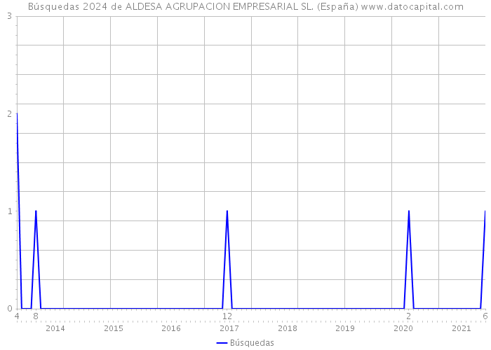 Búsquedas 2024 de ALDESA AGRUPACION EMPRESARIAL SL. (España) 