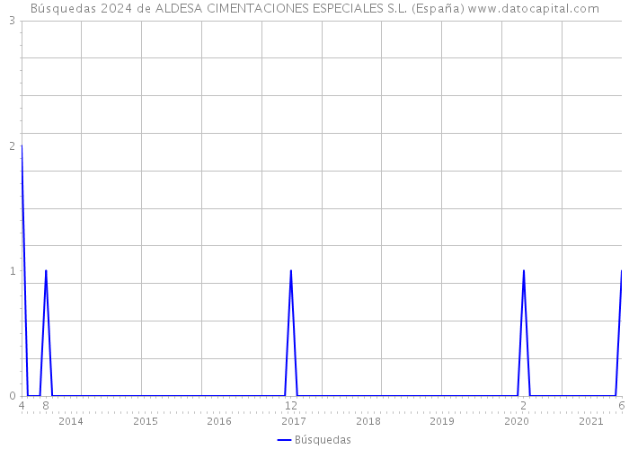 Búsquedas 2024 de ALDESA CIMENTACIONES ESPECIALES S.L. (España) 