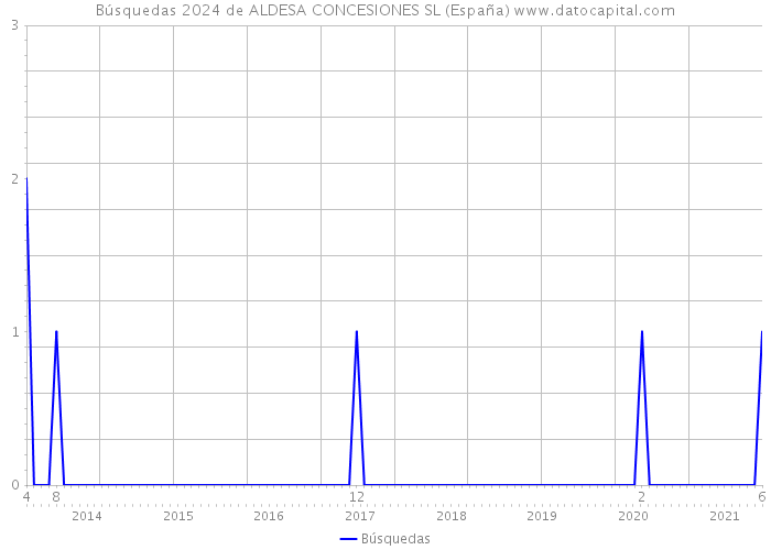 Búsquedas 2024 de ALDESA CONCESIONES SL (España) 