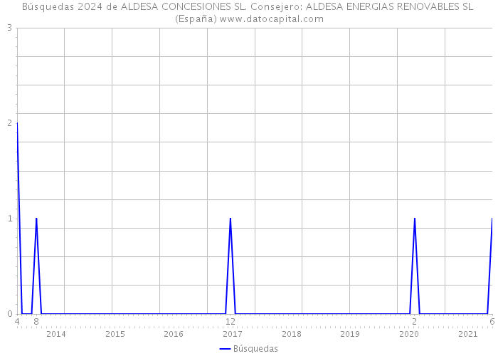 Búsquedas 2024 de ALDESA CONCESIONES SL. Consejero: ALDESA ENERGIAS RENOVABLES SL (España) 