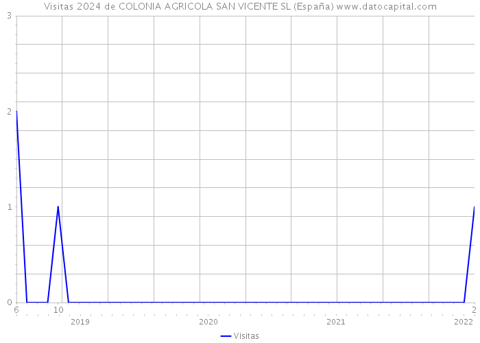 Visitas 2024 de COLONIA AGRICOLA SAN VICENTE SL (España) 