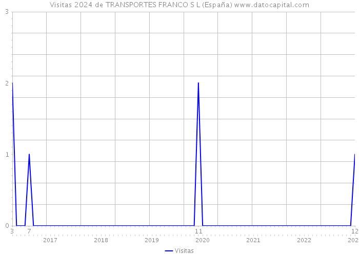 Visitas 2024 de TRANSPORTES FRANCO S L (España) 