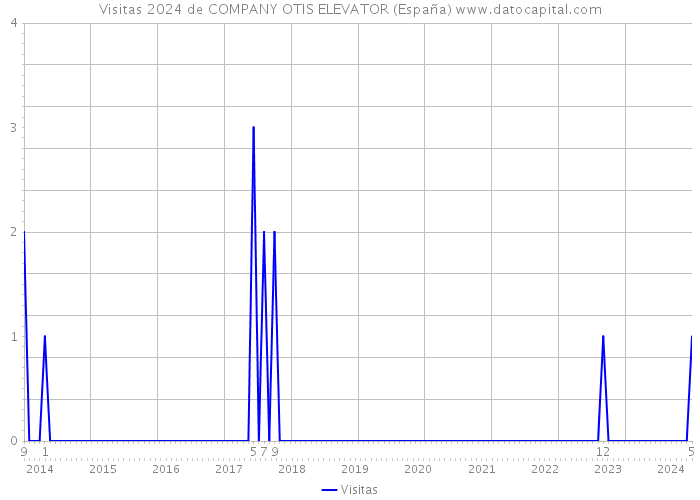 Visitas 2024 de COMPANY OTIS ELEVATOR (España) 