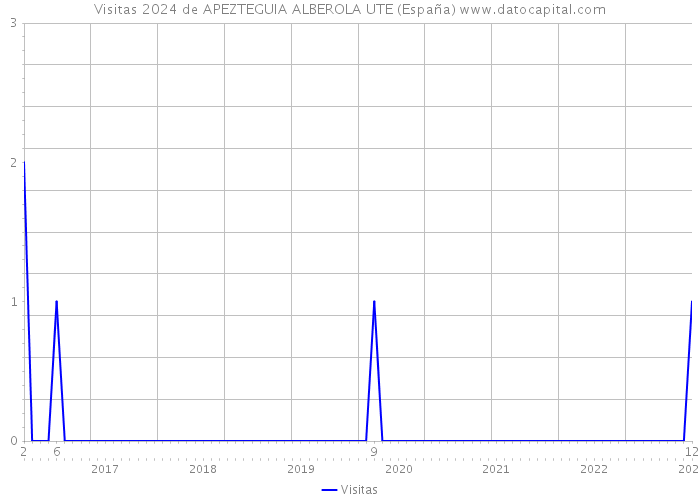 Visitas 2024 de APEZTEGUIA ALBEROLA UTE (España) 