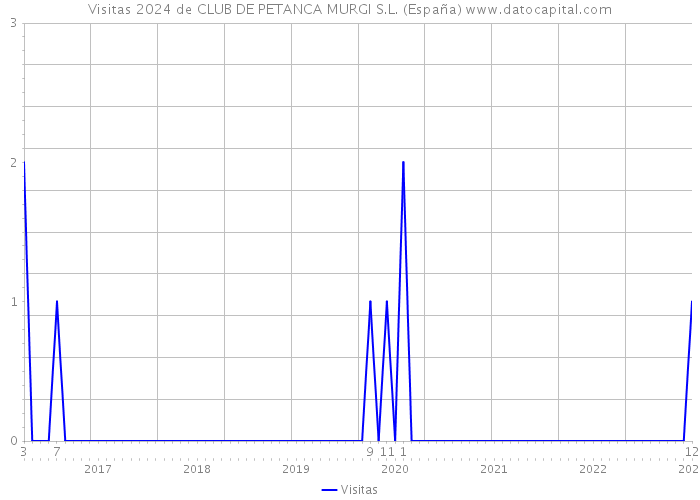 Visitas 2024 de CLUB DE PETANCA MURGI S.L. (España) 