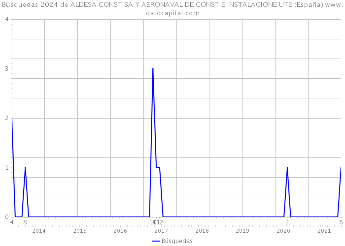 Búsquedas 2024 de ALDESA CONST.SA Y AERONAVAL DE CONST.E INSTALACIONE UTE (España) 