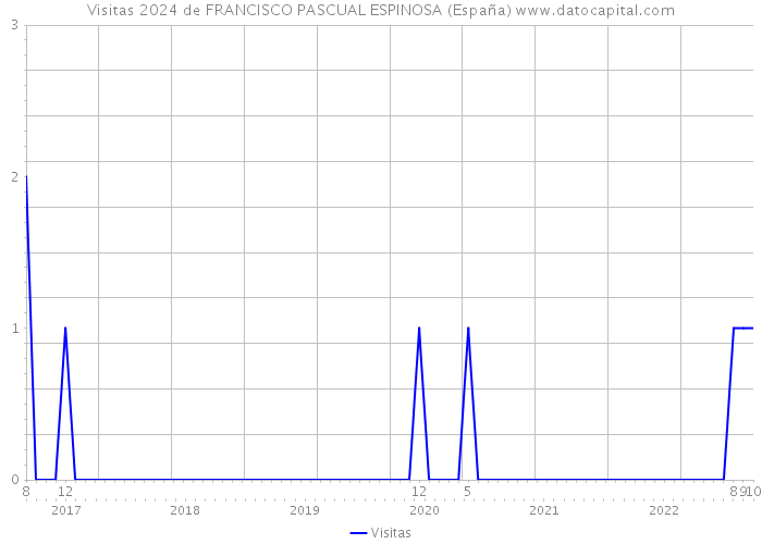 Visitas 2024 de FRANCISCO PASCUAL ESPINOSA (España) 