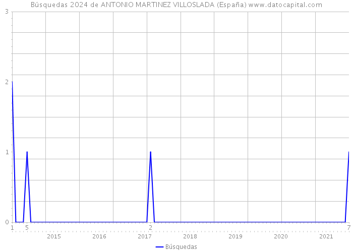 Búsquedas 2024 de ANTONIO MARTINEZ VILLOSLADA (España) 