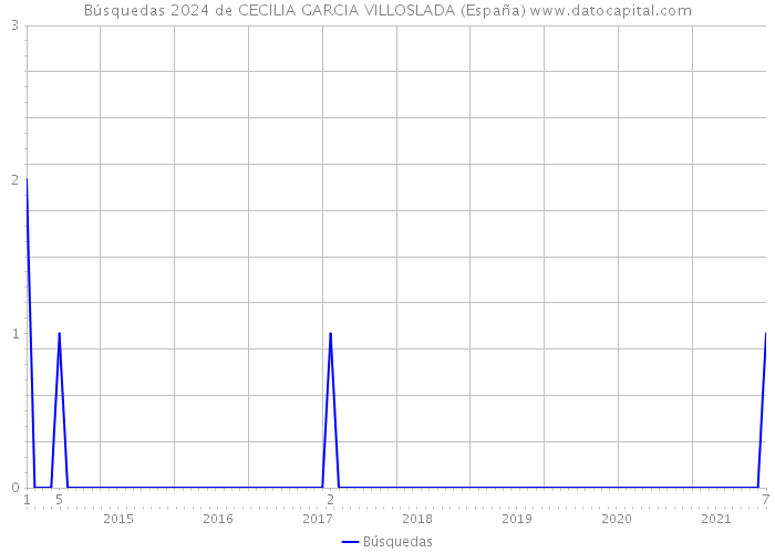 Búsquedas 2024 de CECILIA GARCIA VILLOSLADA (España) 