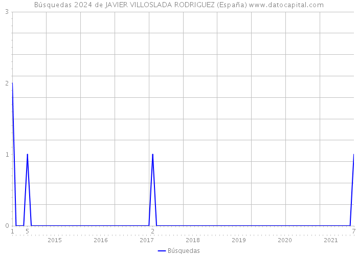 Búsquedas 2024 de JAVIER VILLOSLADA RODRIGUEZ (España) 