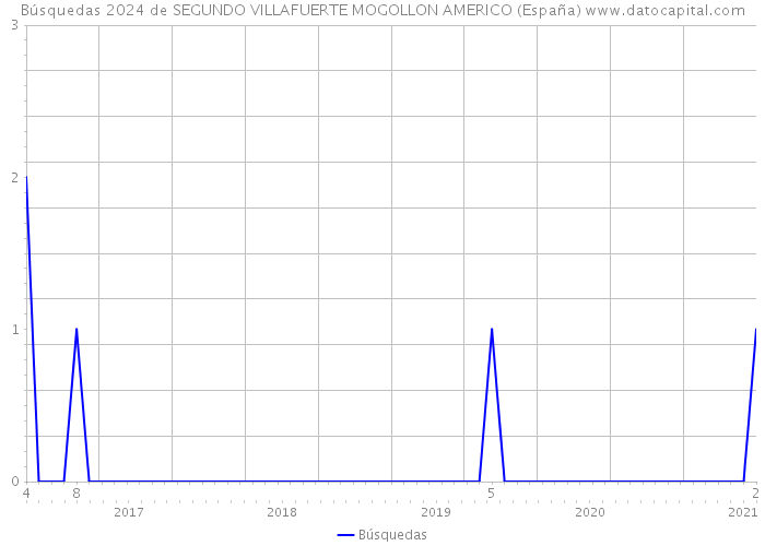 Búsquedas 2024 de SEGUNDO VILLAFUERTE MOGOLLON AMERICO (España) 