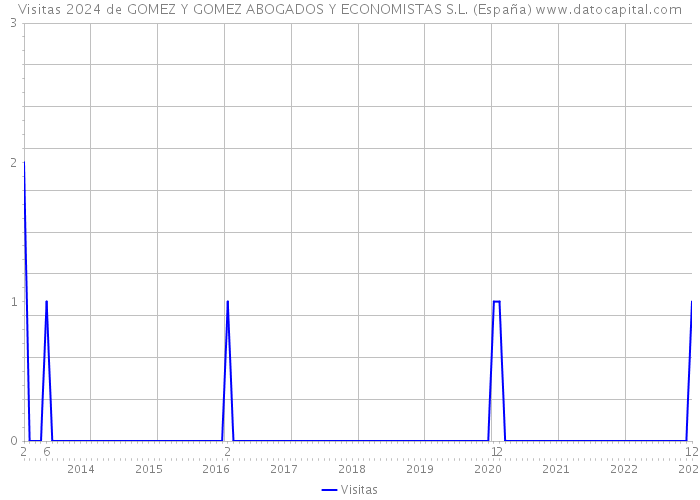 Visitas 2024 de GOMEZ Y GOMEZ ABOGADOS Y ECONOMISTAS S.L. (España) 