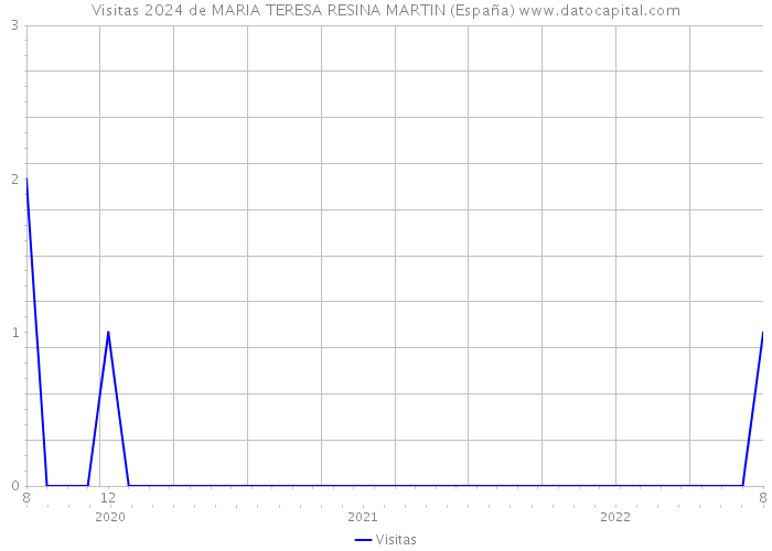 Visitas 2024 de MARIA TERESA RESINA MARTIN (España) 
