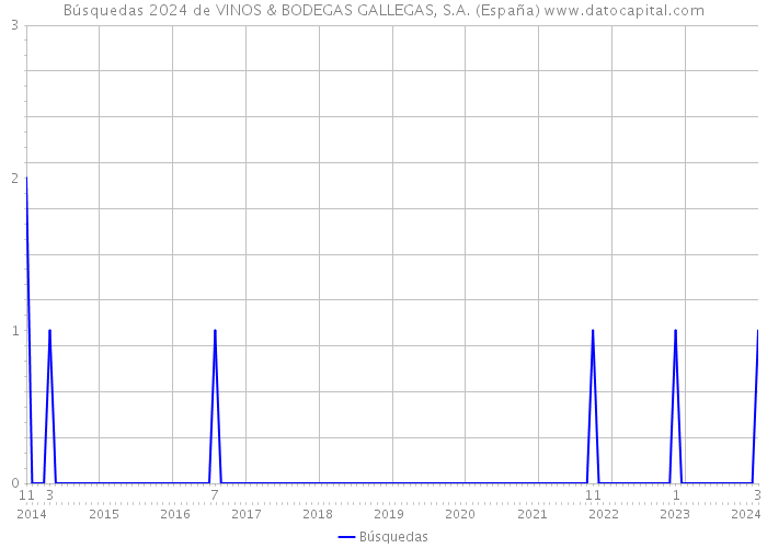 Búsquedas 2024 de VINOS & BODEGAS GALLEGAS, S.A. (España) 