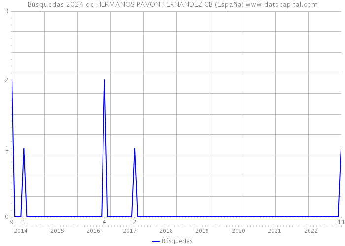 Búsquedas 2024 de HERMANOS PAVON FERNANDEZ CB (España) 