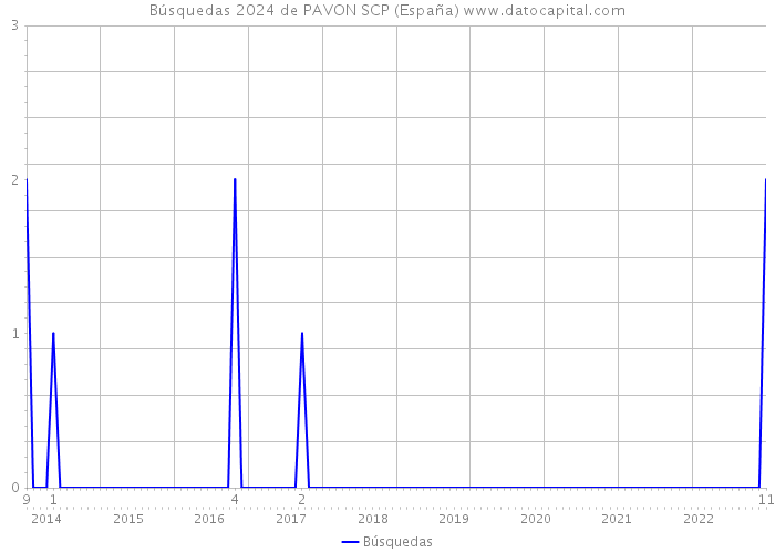 Búsquedas 2024 de PAVON SCP (España) 