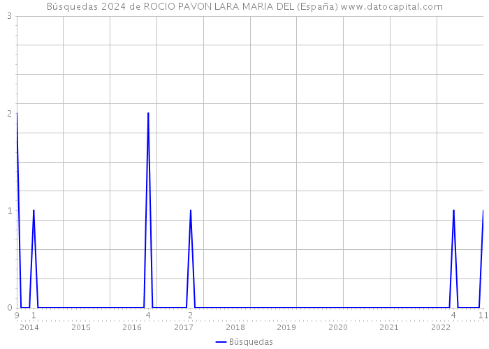 Búsquedas 2024 de ROCIO PAVON LARA MARIA DEL (España) 