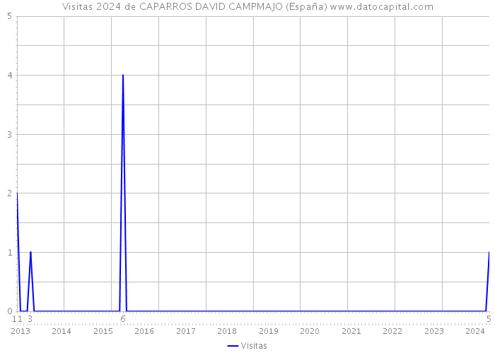 Visitas 2024 de CAPARROS DAVID CAMPMAJO (España) 